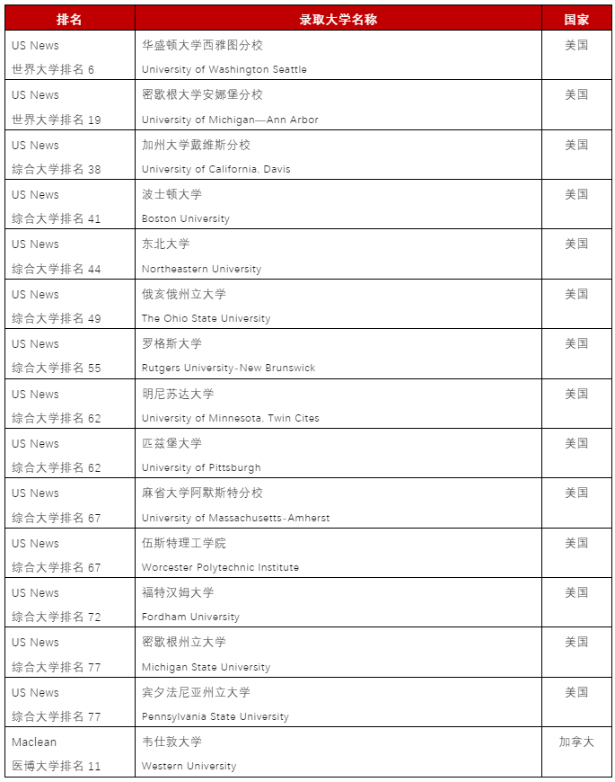 重磅官宣！力邁學(xué)校2023屆畢業(yè)生海外大學(xué)錄取名單出爐！