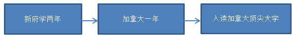 北京市新府學(xué)外國語學(xué)校加拿大國際高中項(xiàng)目
