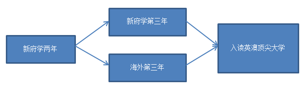 北京市新府學(xué)外國語學(xué)校英澳國際高中項(xiàng)目