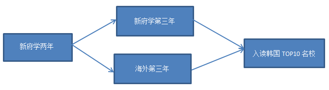 北京市新府學(xué)外國語學(xué)校韓國國際高中項(xiàng)目
