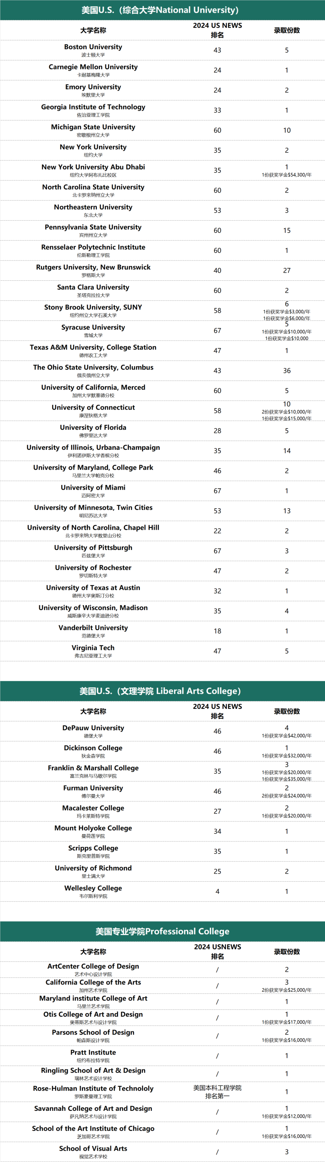 英國(guó)錄取上新：帝國(guó)理工＋4，倫敦大學(xué)學(xué)院+2