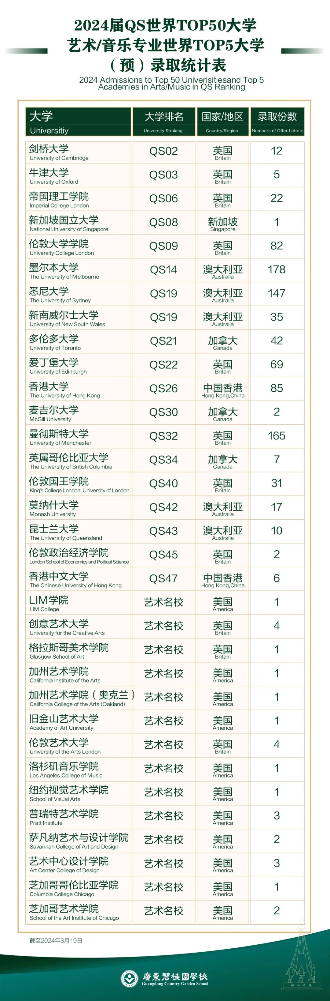截至3月19日，廣東碧桂園已獲78份USNews前30大學錄取offer