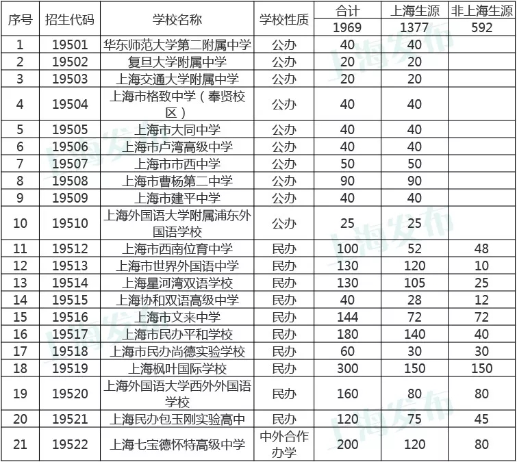 2018上海市高中國際課程班招生方案