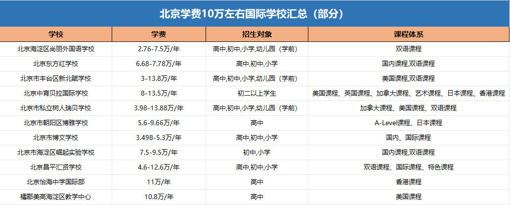 北京最新學費在10萬左右的國際學校有哪些！