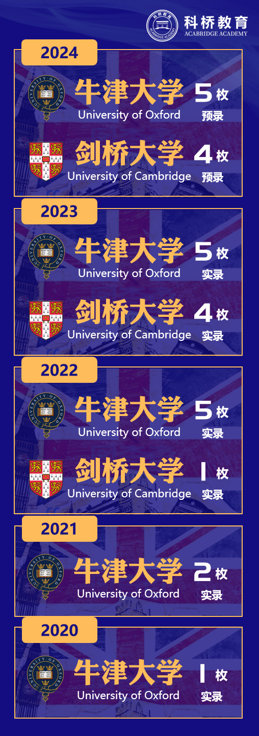 上海科橋國際學(xué)校2024年秋季入學(xué)考試報名中！
