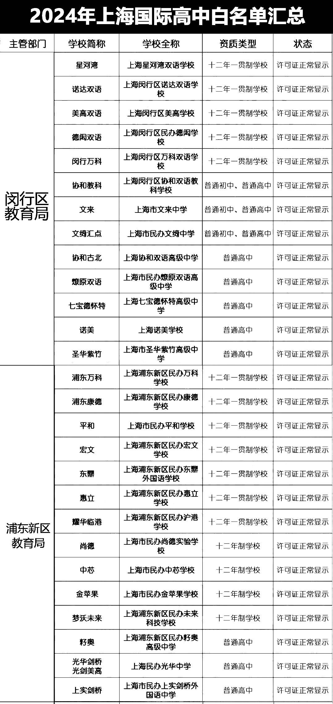 上海國際學校資質白名單匯總！國際高中資質怎么查詢？