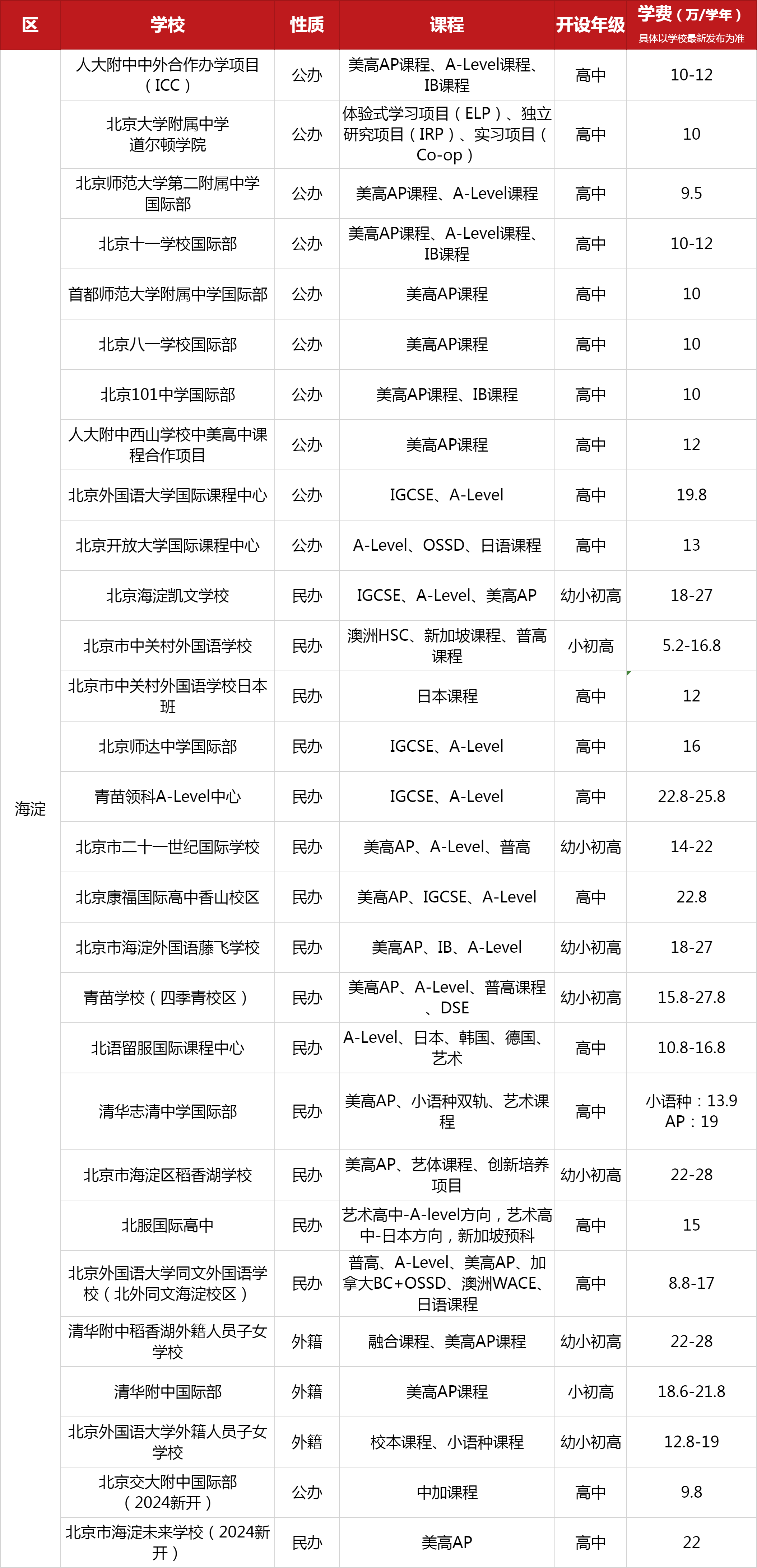 北京海淀區國際學校一覽表（含課程、開設年紀、學費）