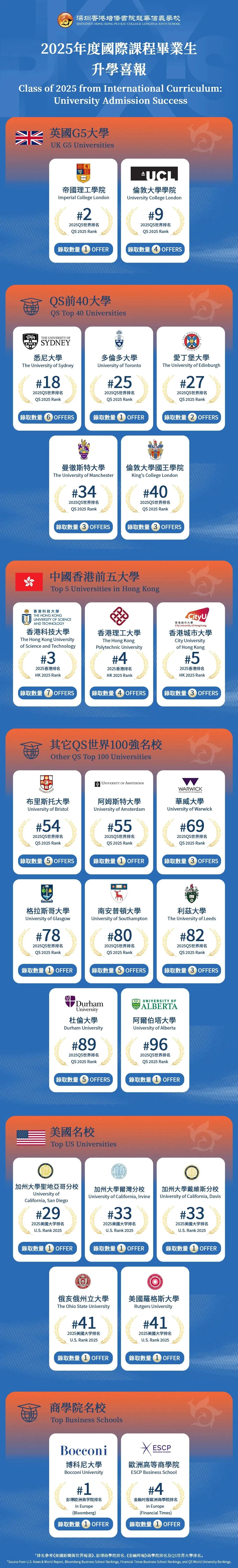 深圳培僑信義學(xué)校2025年升學(xué)成果傲人！