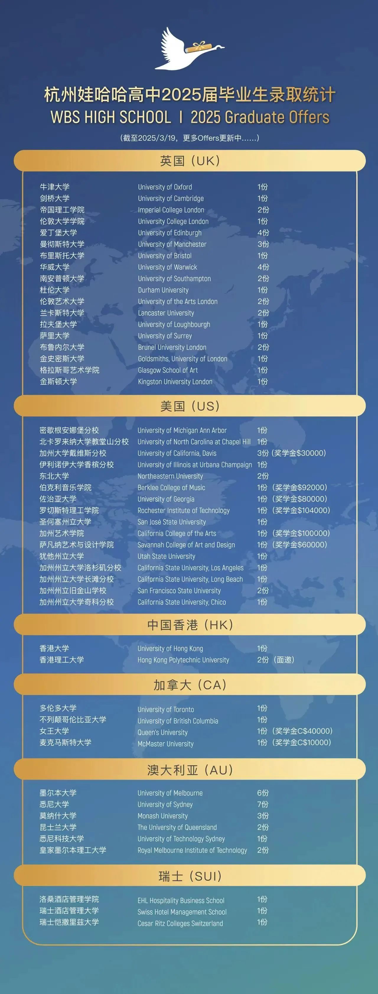 杭州娃哈哈雙語學(xué)校高中部2025屆畢業(yè)生升學(xué)階段性匯總