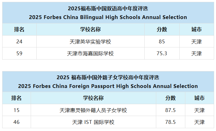 2025福布斯中國(guó)國(guó)際化學(xué)校百?gòu)?qiáng)榜出爐：天津4所國(guó)際高中實(shí)力上榜！