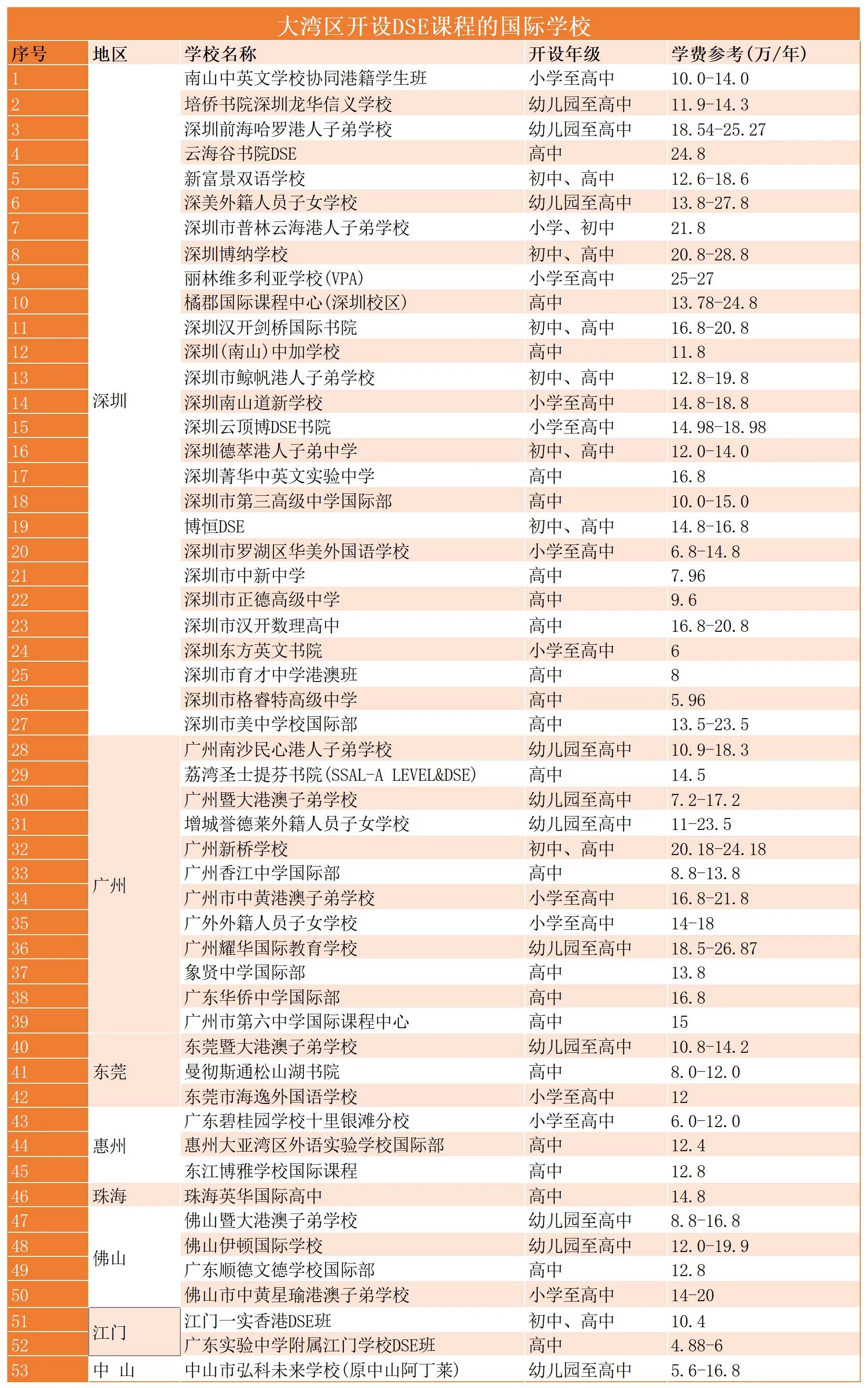 深圳廣州佛山東莞開設(shè)DSE課程的國際學(xué)校2026年學(xué)費(fèi)/課程/招生對象匯總！