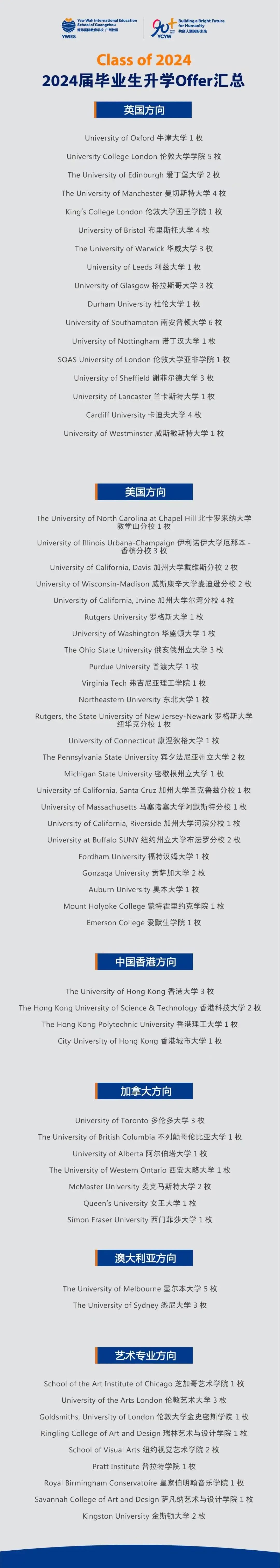 廣州耀華國(guó)際學(xué)校優(yōu)異的畢業(yè)生成就