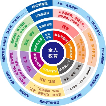 合肥協(xié)和雙語(yǔ)學(xué)校融合課程設(shè)置內(nèi)容介紹