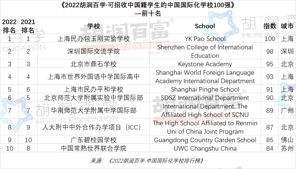 上海民辦包玉剛實驗學校排名怎么樣？