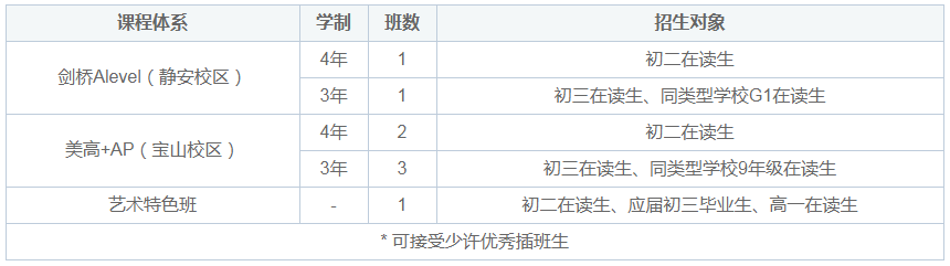 上海諾科學(xué)校2021年秋季班招生計劃