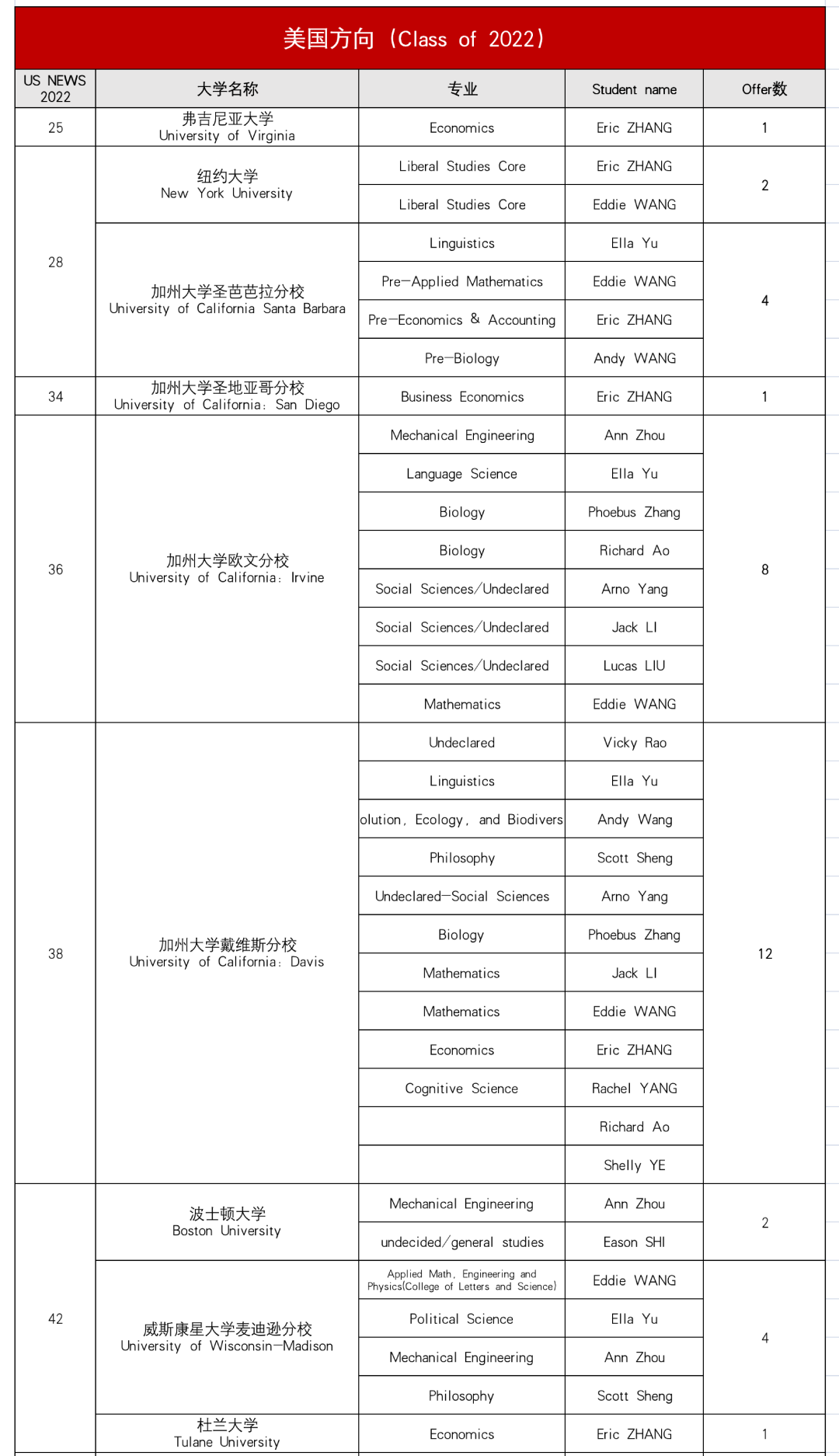 上海諾科學(xué)校2022屆畢業(yè)生升學(xué)情況大盤點