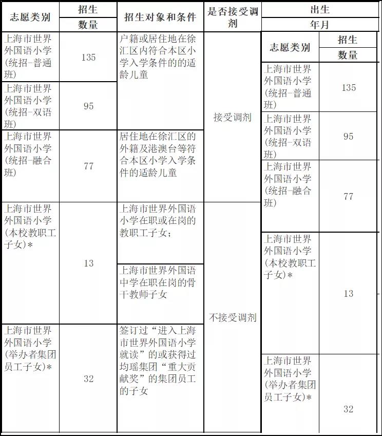 上海市世界外國語小學(xué)2020年秋季招生計(jì)劃
